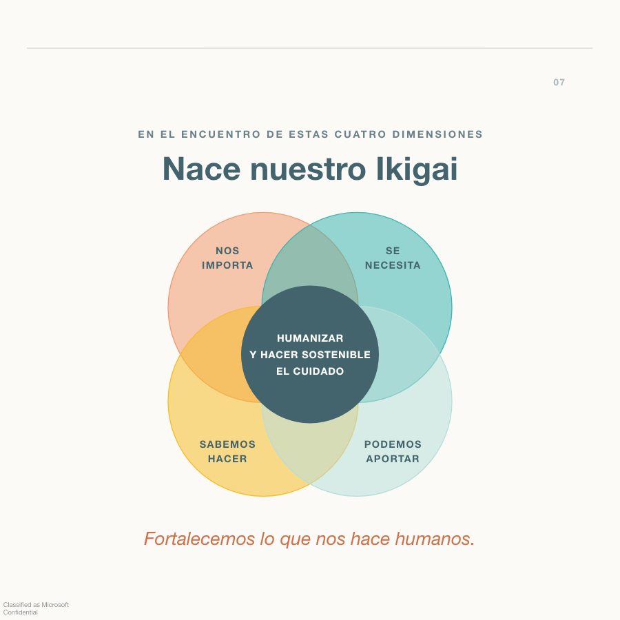 Diagrama de las cuatro dimensiones del Ikigai: lo que nos importa, lo que se necesita, lo que sabemos hacer y lo que podemos aportar.